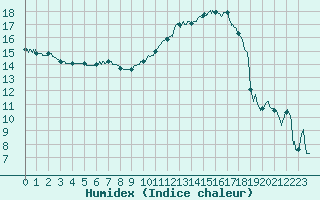 Courbe de l'humidex pour Montauban (82)