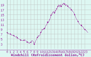 Courbe du refroidissement olien pour Colmar (68)