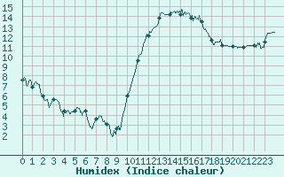 Courbe de l'humidex pour Lorient (56)