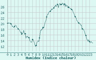 Courbe de l'humidex pour Valence (26)