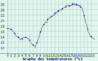 Courbe de tempratures pour Auch (32)