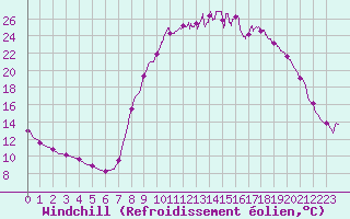 Courbe du refroidissement olien pour Trets (13)