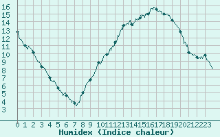 Courbe de l'humidex pour Guret Saint-Laurent (23)