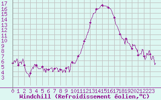 Courbe du refroidissement olien pour Chteaudun (28)