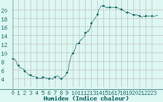 Courbe de l'humidex pour Toussus-le-Noble (78)