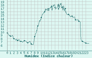 Courbe de l'humidex pour Mende - Chabrits (48)