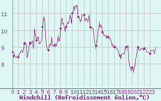 Courbe du refroidissement olien pour Ouessant (29)