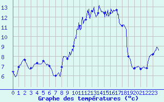 Courbe de tempratures pour Brulle (10)