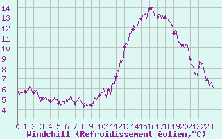 Courbe du refroidissement olien pour Poitiers (86)