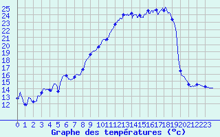 Courbe de tempratures pour Busson (52)