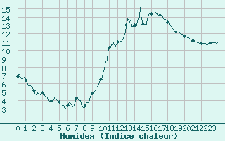 Courbe de l'humidex pour Toulouse-Blagnac (31)