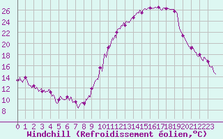 Courbe du refroidissement olien pour Embrun (05)