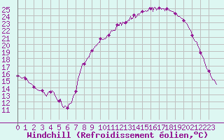 Courbe du refroidissement olien pour Le Puy - Loudes (43)