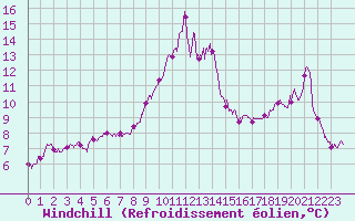 Courbe du refroidissement olien pour Cap Bar (66)