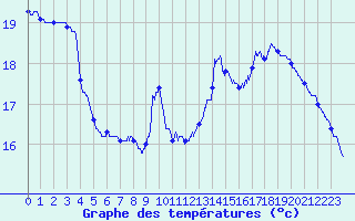 Courbe de tempratures pour Saint-Girons (09)