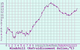 Courbe du refroidissement olien pour Vichy (03)