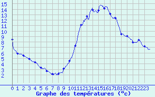 Courbe de tempratures pour Carpentras (84)