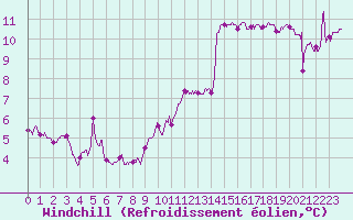 Courbe du refroidissement olien pour Ste (34)