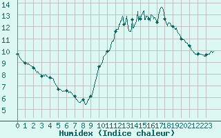 Courbe de l'humidex pour Rochefort Saint-Agnant (17)