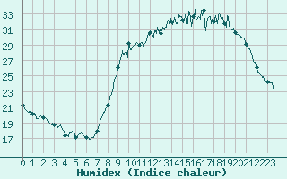 Courbe de l'humidex pour Pontoise - Cormeilles (95)