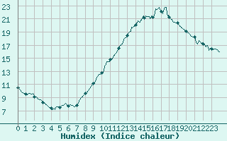 Courbe de l'humidex pour Belfort-Dorans (90)