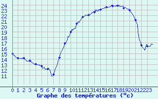 Courbe de tempratures pour Ectot-ls-Baons (76)