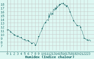 Courbe de l'humidex pour Strasbourg (67)