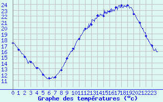 Courbe de tempratures pour Roissy (95)