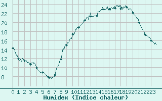 Courbe de l'humidex pour Melun (77)