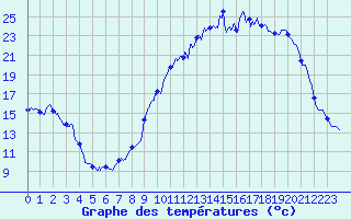 Courbe de tempratures pour Le Puy - Loudes (43)