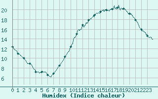 Courbe de l'humidex pour Laval (53)