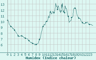 Courbe de l'humidex pour Dieppe (76)