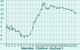 Courbe de l'humidex pour Dole-Tavaux (39)