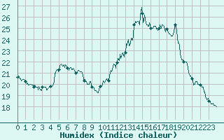 Courbe de l'humidex pour Paris - Montsouris (75)