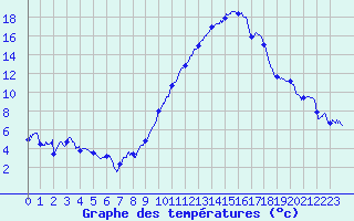 Courbe de tempratures pour Cazaux (33)