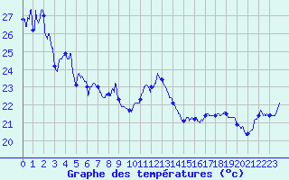 Courbe de tempratures pour Hyres (83)