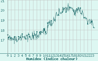 Courbe de l'humidex pour Ile de Groix (56)