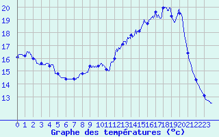Courbe de tempratures pour Songeons (60)