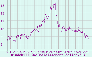 Courbe du refroidissement olien pour Nantes (44)