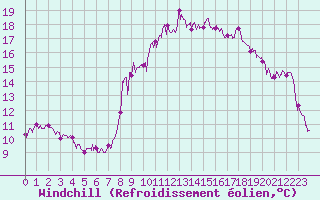 Courbe du refroidissement olien pour Barnas (07)