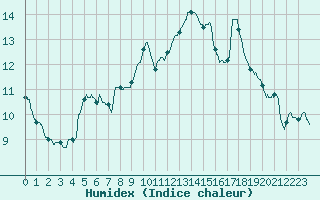 Courbe de l'humidex pour Pointe de Socoa (64)