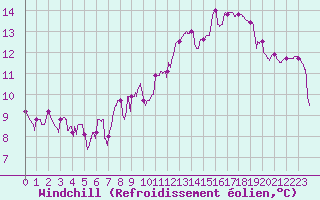 Courbe du refroidissement olien pour Chalon - Champforgeuil (71)