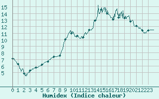 Courbe de l'humidex pour Calais / Marck (62)