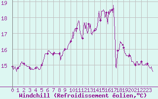 Courbe du refroidissement olien pour Pointe du Raz (29)