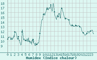 Courbe de l'humidex pour Alistro (2B)