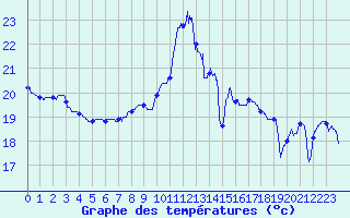 Courbe de tempratures pour Ile Rousse (2B)