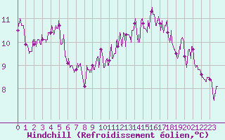 Courbe du refroidissement olien pour Brive-Souillac (19)