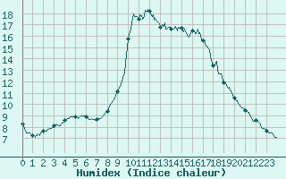 Courbe de l'humidex pour Cannes (06)