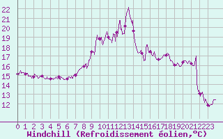 Courbe du refroidissement olien pour Cap Pertusato (2A)