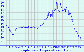 Courbe de tempratures pour Douzy (08)